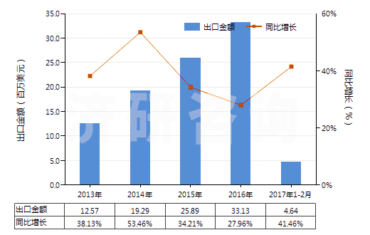 2013-2017年2月中國已配劑量含有磺胺類的藥品(包括零售包裝)(HS30049010)出口總額及增速統(tǒng)計